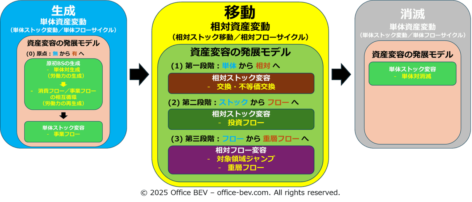 変動から変容へ――資産変容の発展モデル - 馬の骨でも考える/Even a Nobody Thinks...